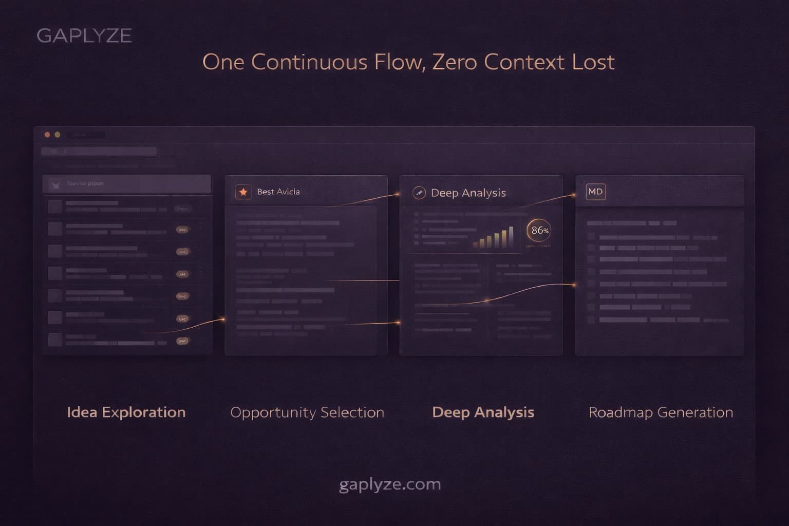 Continuous workflow showing idea generation flowing into analysis and roadmap